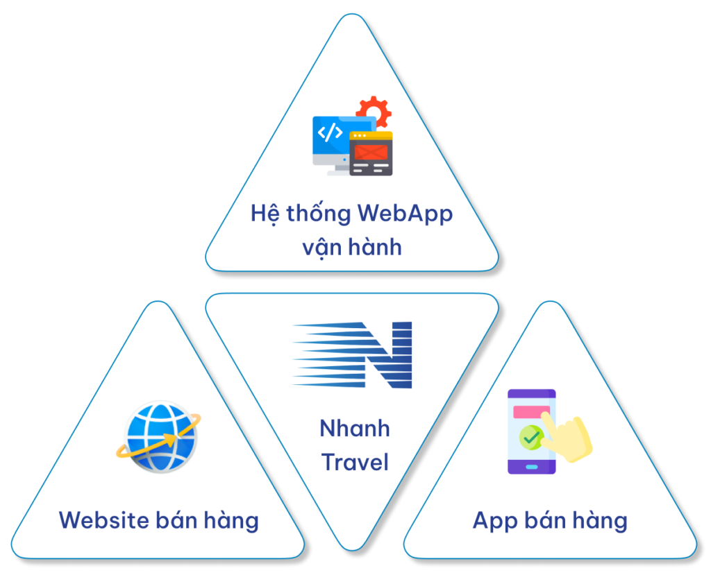 Tam giác tự động hóa Nhanh Travel