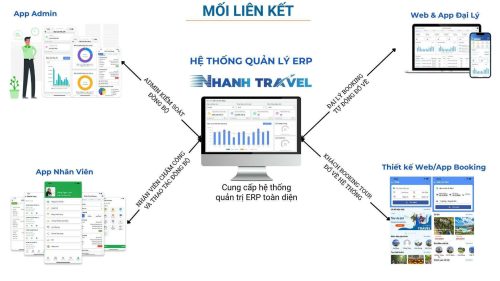 Nhanh Travel - Một hệ sinh thái đầy đủ